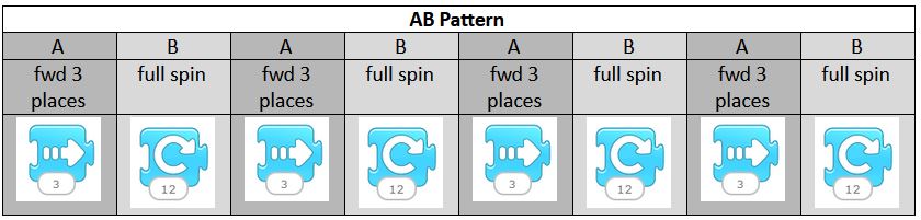 An image of an AB pattern, where the code indicates a repetition of movement 3 places forward, and then a spin.