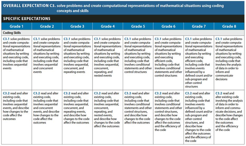 An image of the coding curriculum expectations found in the grades 1-8 mathematics curriculum.