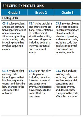 An image of the coding expectation in grade 1 to 3 mathematics.