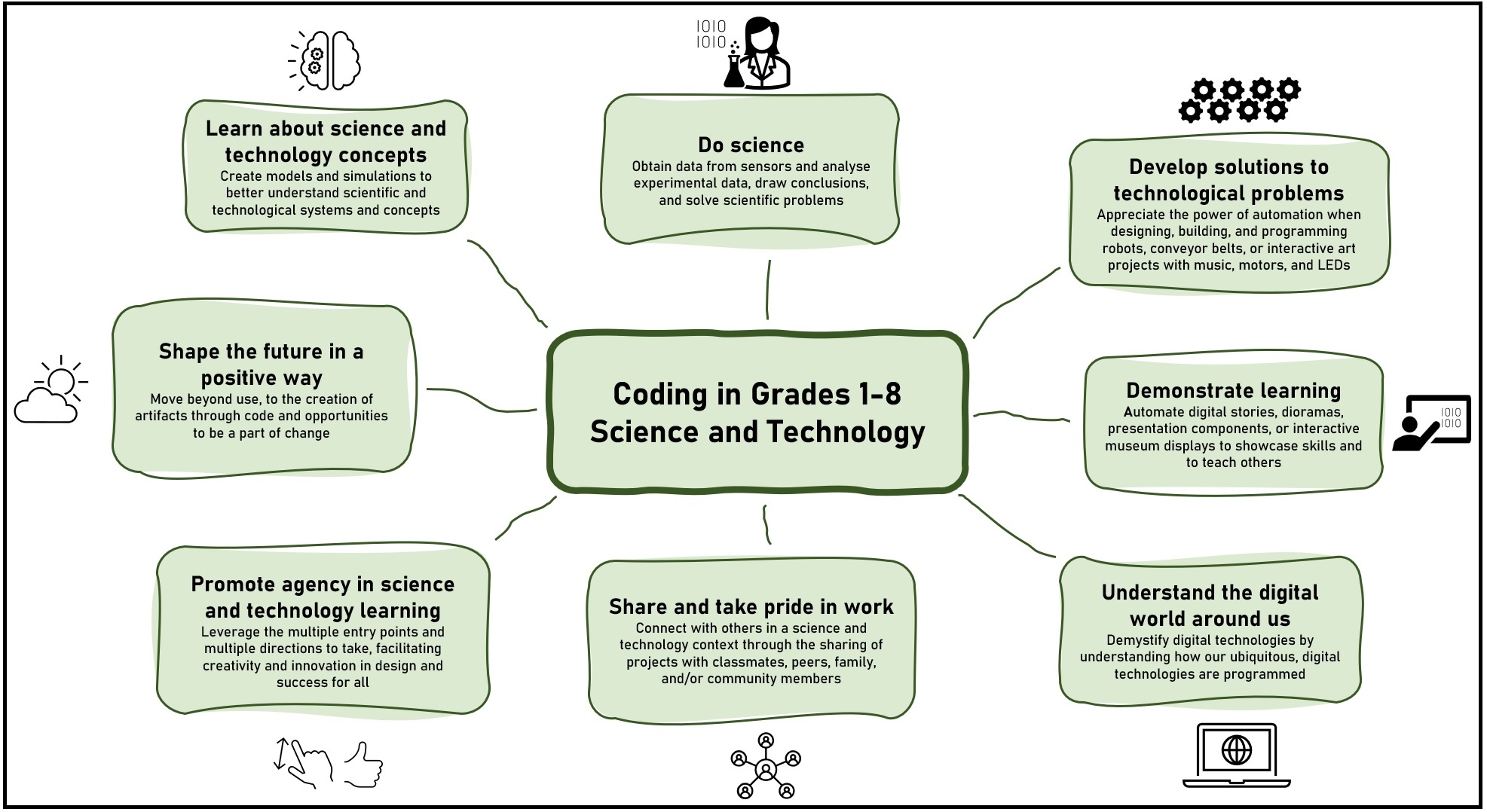 Coding in the Classroom | Coding Affordances in Science and Technology